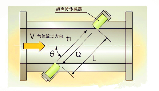 技術(shù)前沿:超聲波沼氣流量計優(yōu)勢探討