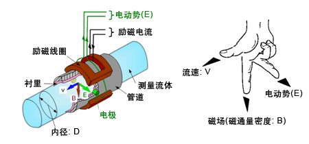 漳州污水流量計，龍巖污水流量計，三明污水流量計